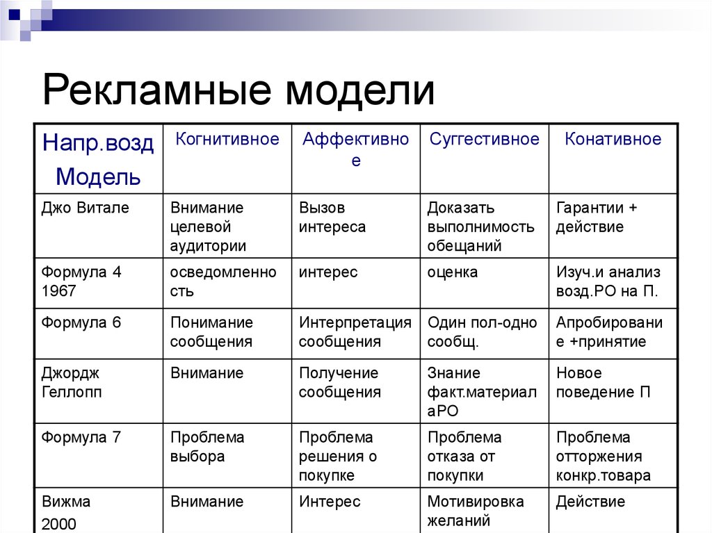 Рекламная модель компании. Рекламные модели в маркетинге. Модели рекламного воздействия. Модели рекламы в маркетинге. Виды рекламных моделей.