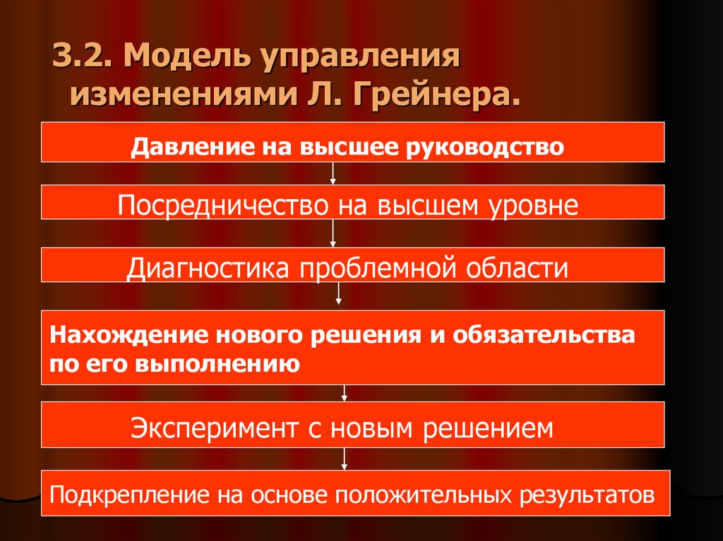 Этапы модели управления изменениями грейнера. Модель Грейнера давление на высшее руководство. Высшее руководство. Индийская модель менеджмента. Диагностика проблемной области.