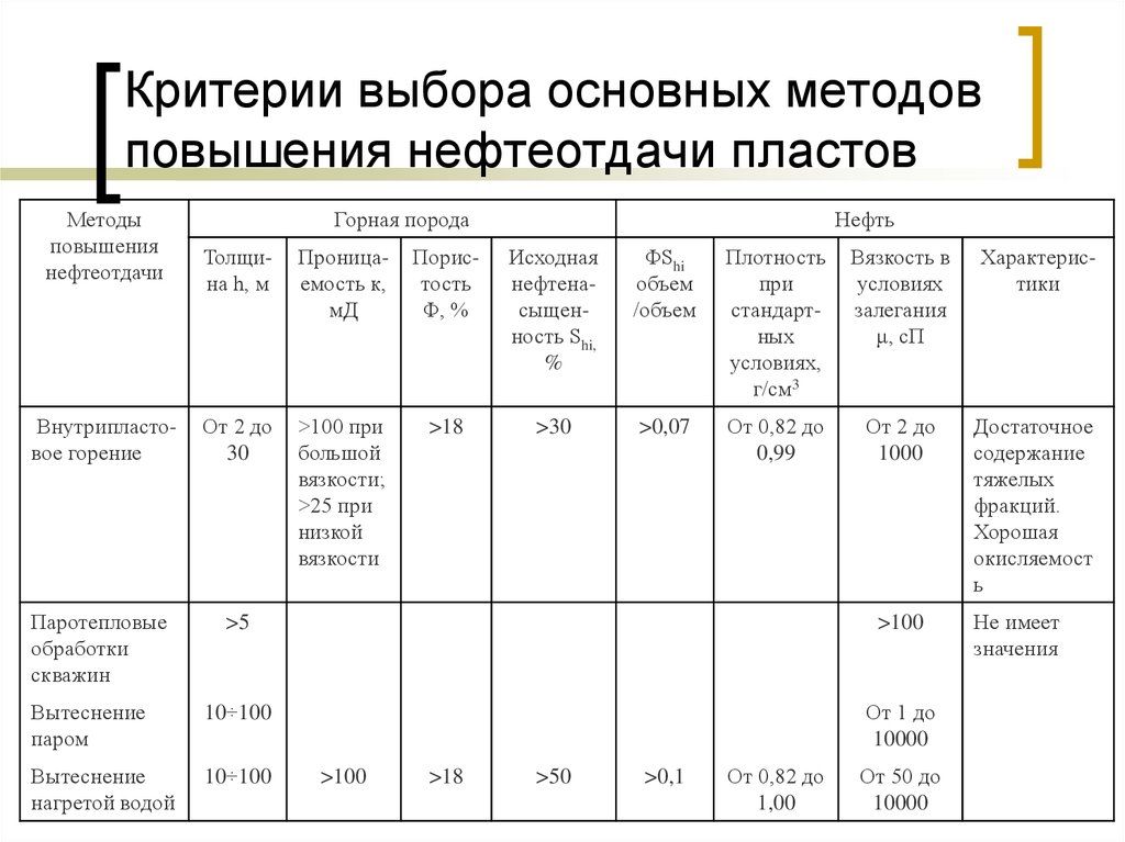 Методы мун. Критерии применимости методов увеличения нефтеотдачи. Тепловые, микробиологические методы повышения нефтеотдачи. Увеличение нефтеотдачи пласта с применением тепловых методом. Тепловой метод повышения нефтеотдачи пластов.