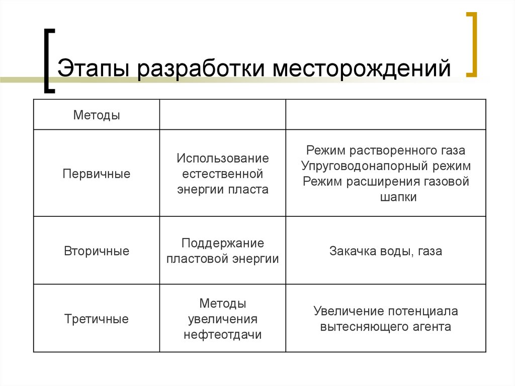 Реферат: Основные методы увеличения нефтеотдачи пластов