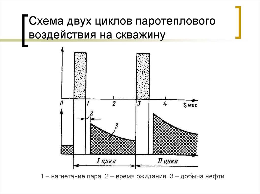 Двойной цикл. Схема двух циклов паротеплового воздействия на скважину. Пароциклические обработки скважин схема. Паротепловая обработка скважин схема. Паротепловое воздействие на пласт схема.