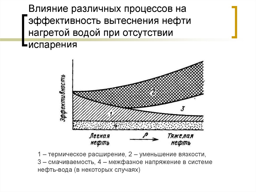 Влияние сроков. Вытеснение нефти. Влияние на процессы нефтедобычи. Общая схема вытеснения из пласта нефти водой и газом.