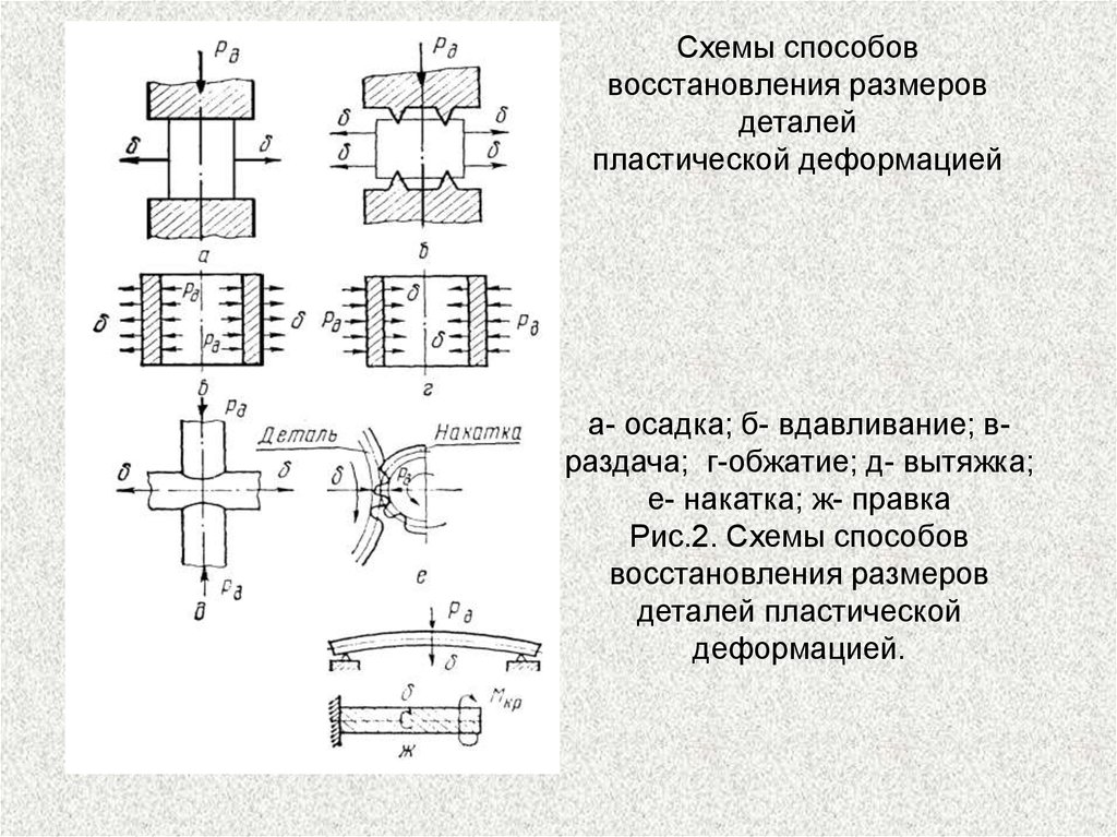 Способы восстановления. Схема восстановления деталей пластическим деформированием. Какова схема пластического деформирования осадкой. Способы восстановления деталей пластической деформацией. Вытяжка детали пластическая деформированием.