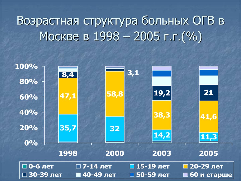 Возрастная структура. Возрастной состав пациентов. Возрастной состав больных. Возрастная структура Газпром.