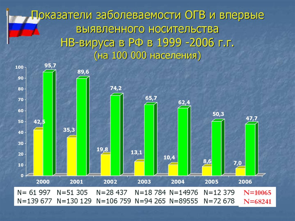 Заболеваемость гепатитом а в РФ 2000-2023.