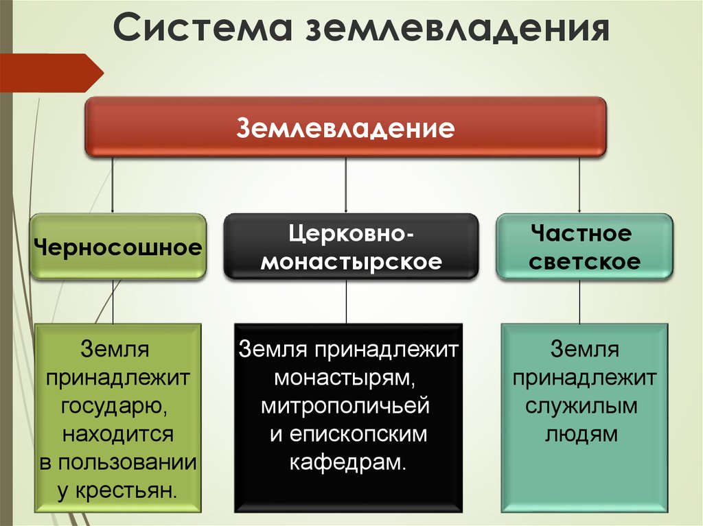 Формы землепользования в россии