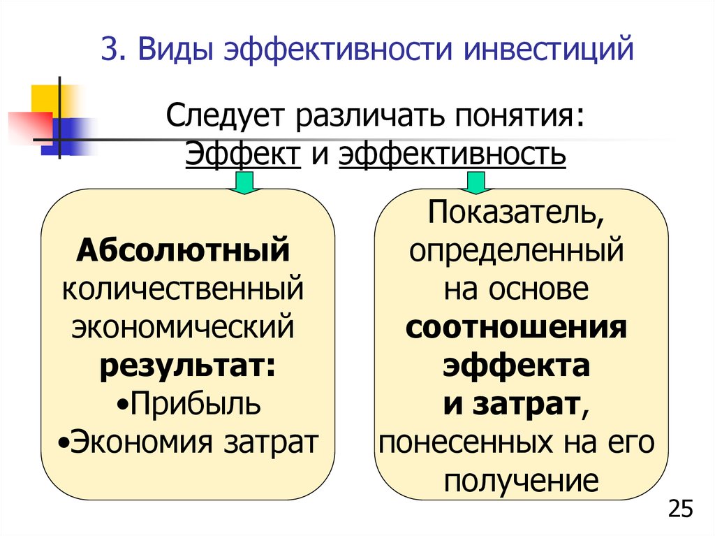 Виды эффективности инвестиций