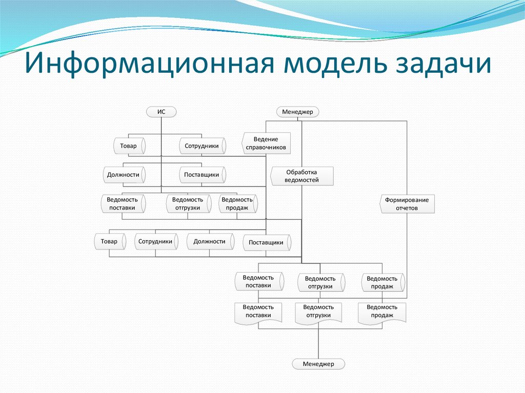 Информационная модель группы