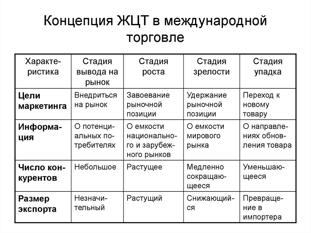 Концепция жизненного цикла товара. Стадии концепции жизненного цикла продукта. 11. Концепция жизненного цикла товара. Укажите стадии фазы жизненного цикла товара.