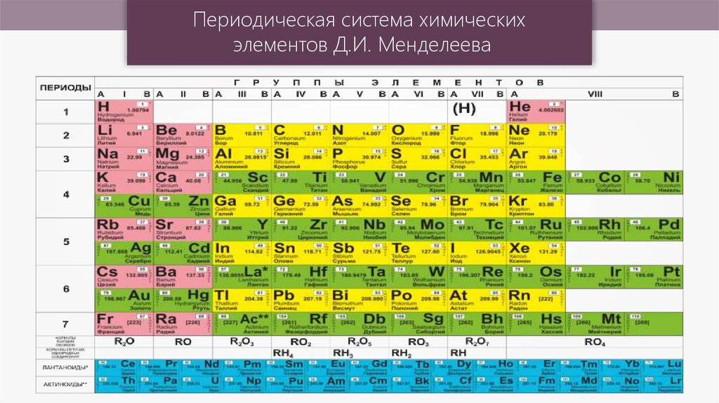 Число д элементов в 4 периоде. Периодическая система д и Менделеева. Современная таблица Менделеева 118 элементов. ПСХЭ Д И Менделеев. Периодическая система элементов Менделеева 8 класс.