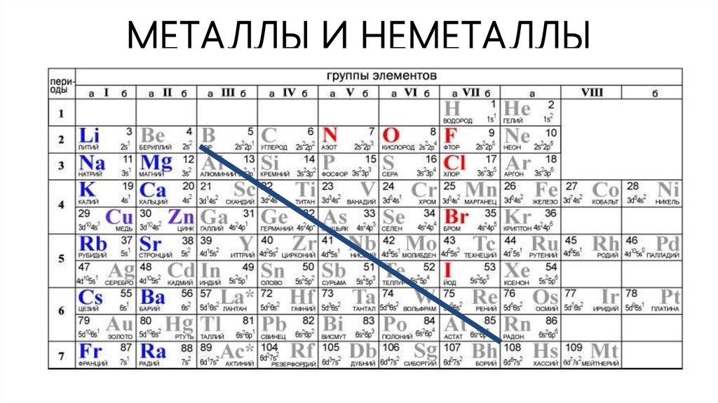 Ra какой элемент. Таблица Менделеева по химии металлы и неметаллы. Химия металлы и неметаллы таблица. Таблица химических элементов Менделеева металлы и неметаллы. Химия 8 класс металлы и неметаллы таблица.