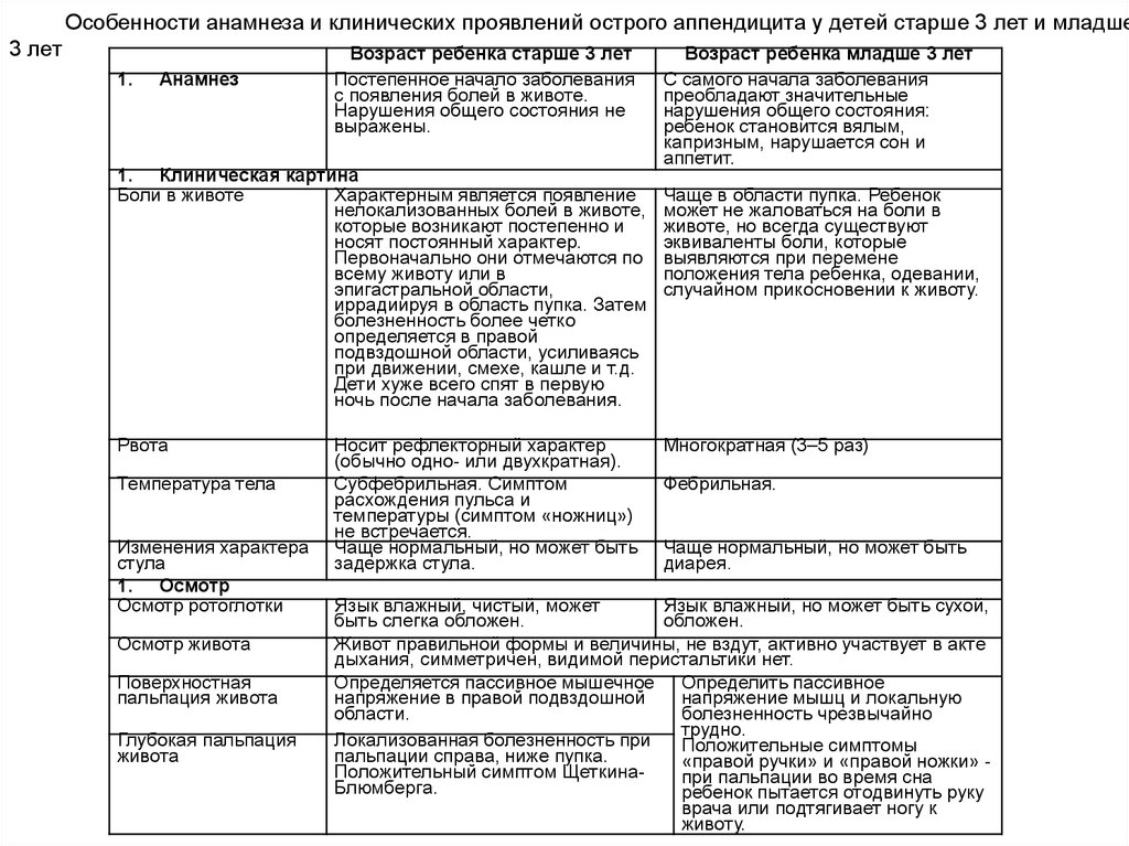 Дифференциальная диагностика острого живота