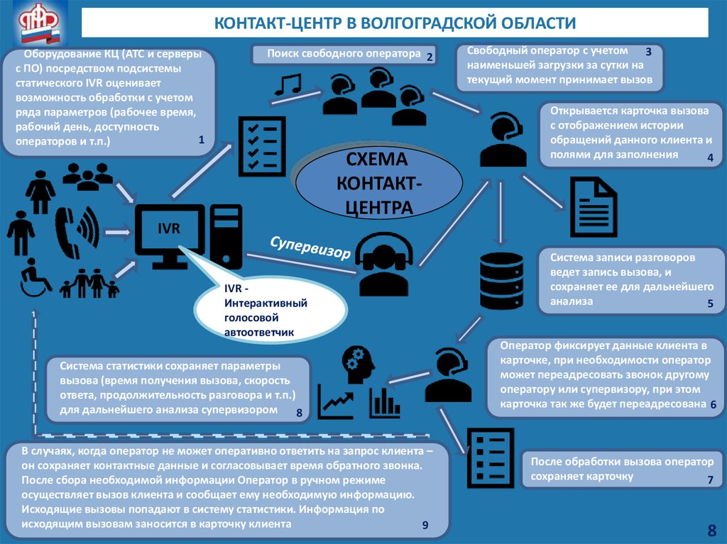 Смена оператора сохранением