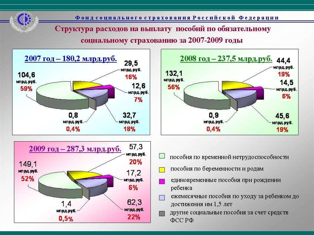 Счет средств фонда социального страхования