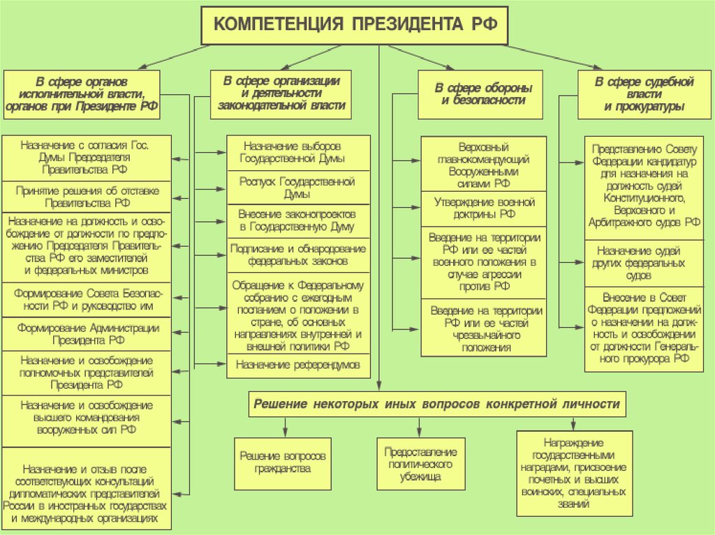 Органы государственной власти рф егэ обществознание презентация