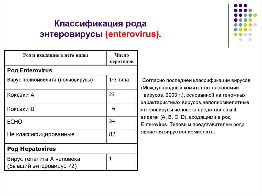 Классификация родов. Энтеровирусы микробиология таблица. Энтеровирус классификация. Энтеровирусы таксономия и классификация. Энтеровирусы микробиология классификация.