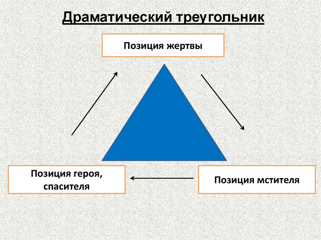 Драматический треугольник