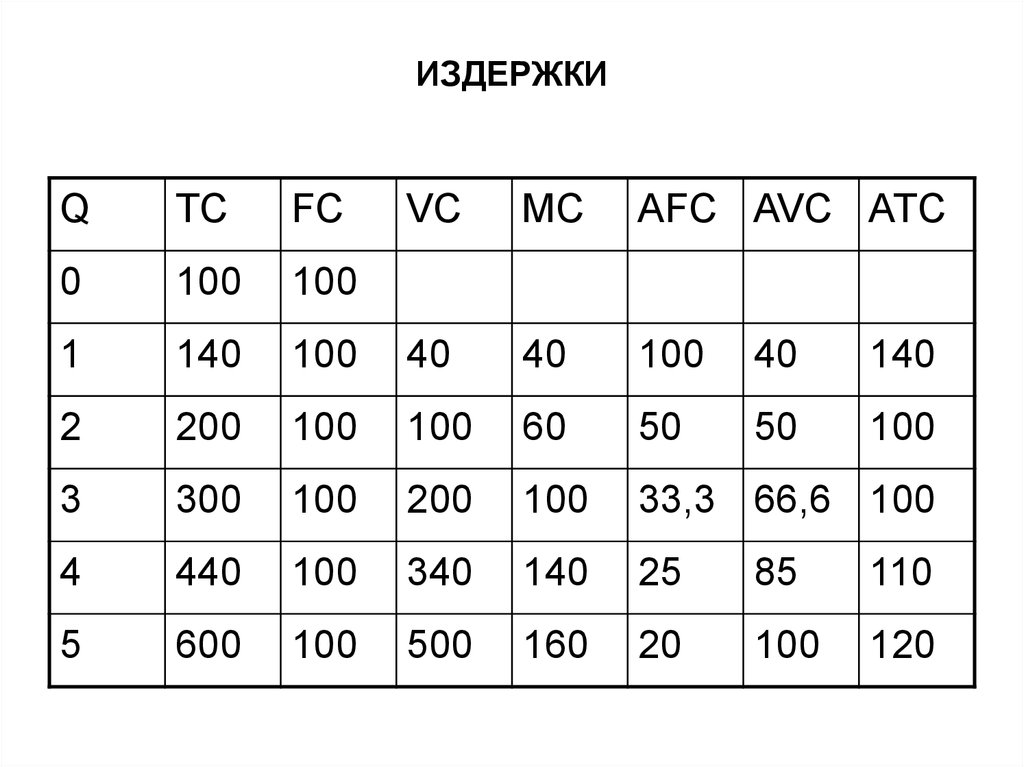 100 0 1. AFC AVC VC ATC MC TC. Q VC FC TC AVC AFC ATC. Q TC VC FC ATC MC. Q 0 100 200 300 400 500 TC 500 750 1100 1500 2000 2600 FC VC MC AFC AVC ATC.