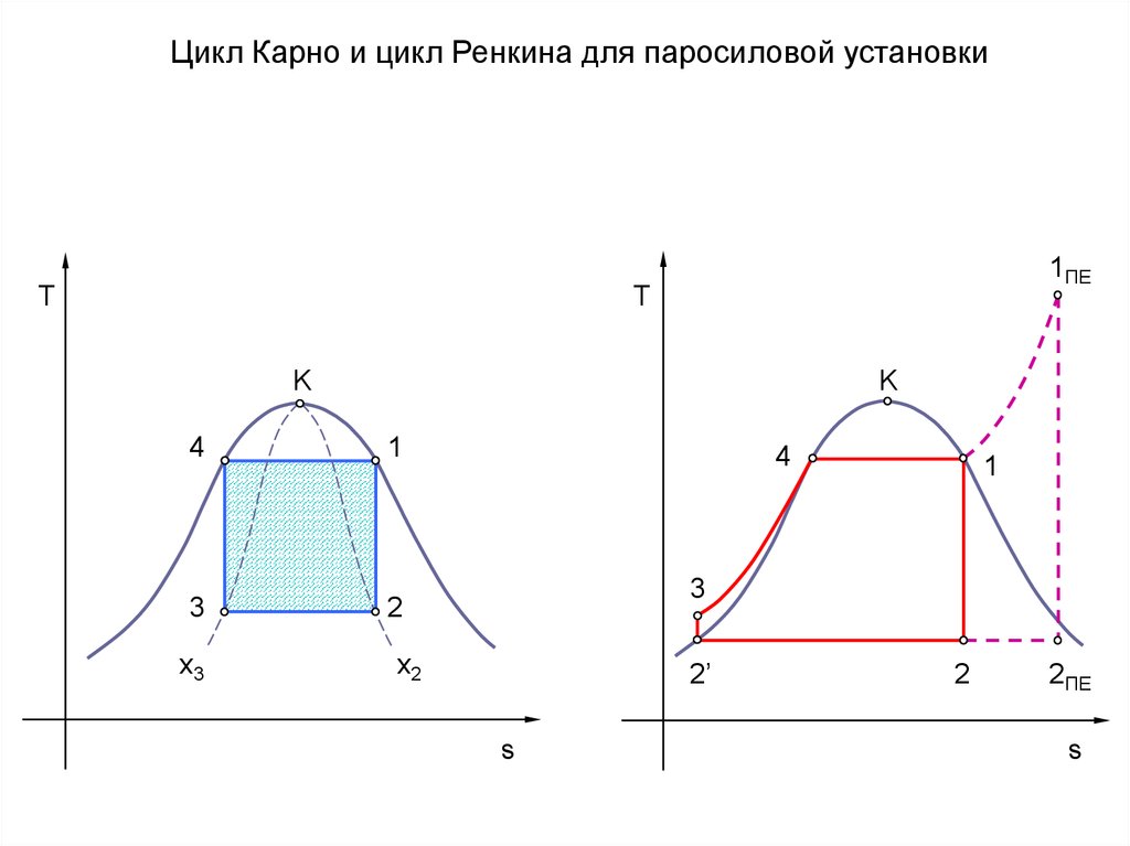 Цикл ренкина. Цикл Карно и Ренкина. Цикл Ренкина t s. Цикл Ренкина в TS диаграмме. Паросиловой цикл Ренкина.