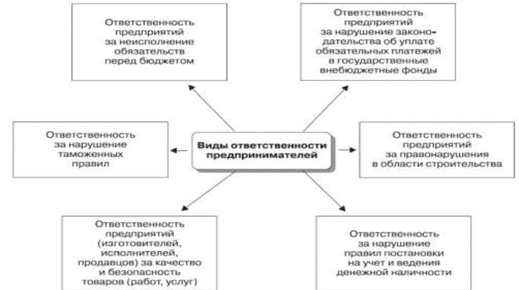 Ответственность предпринимателя