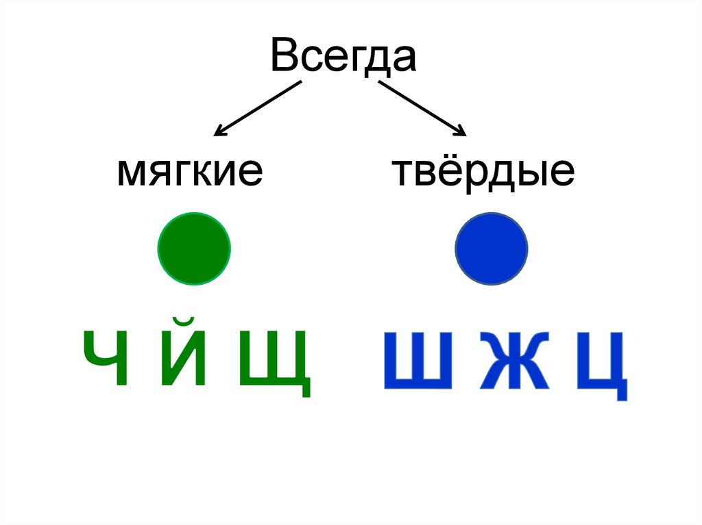 Ч мягкая или твердая. Всегда твёрдые и мягкие. Всегда мягкие. Всегда мягкие согласные звуки. Всегда мягкие и Твердые согласные.