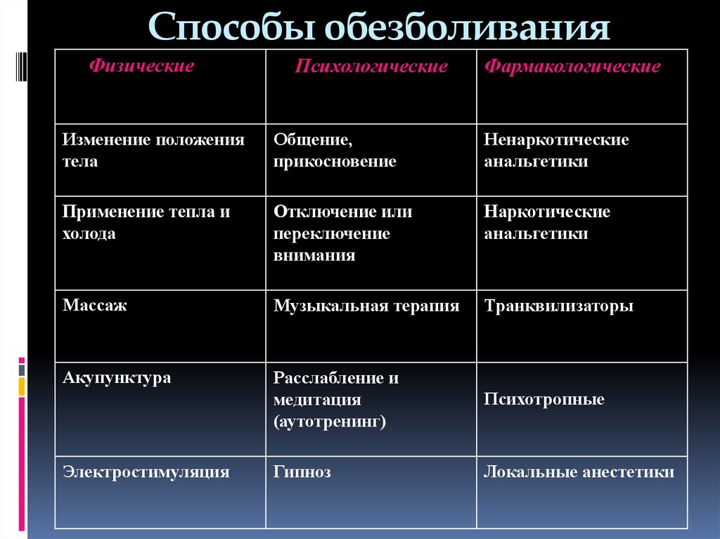 Методы анестезии презентация