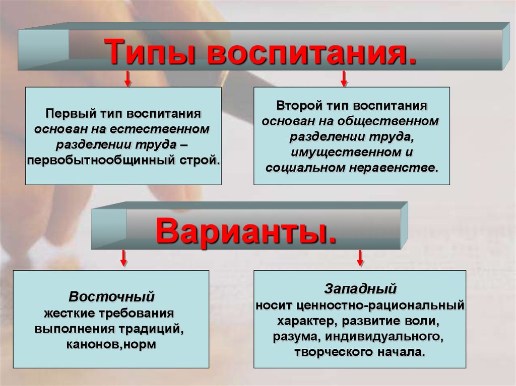 Типы воспитания презентация