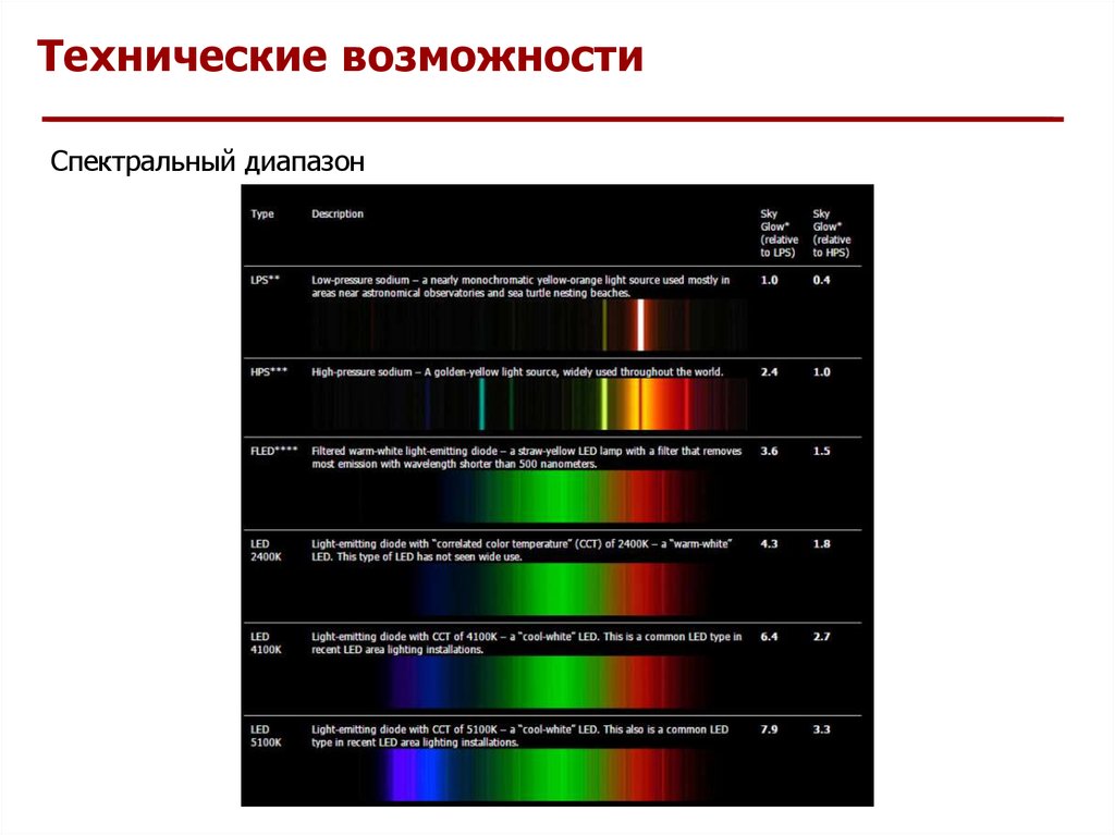 Технически возможным. Единичный спектральный диапазон. Уровень светового загрязнения. Спектральный. График светового загрязнения.