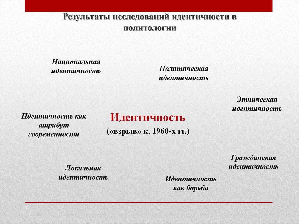 Политическая идентичность. Типы политической идентичности. Политическая идентификация. Национальная идентичность.