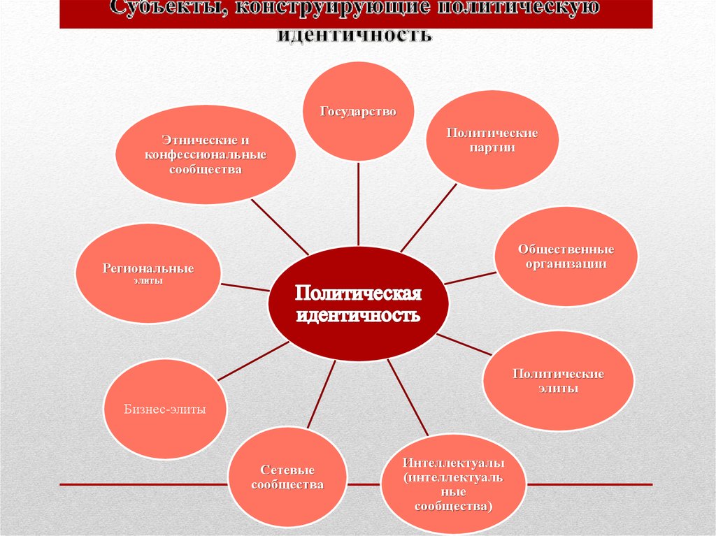 Политическая идентичность. Полиэтническая идентичность. Политика идентичности. Виды политической идентичности.