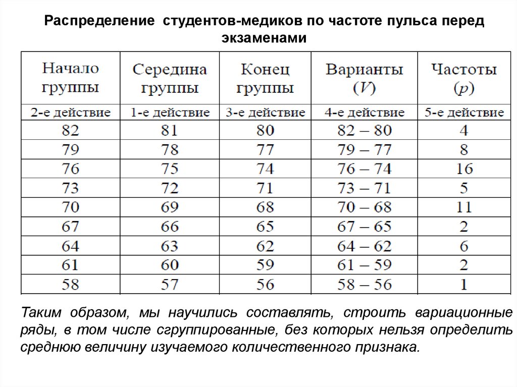 Распределение студентов. Таблица экспериментальных данных. Обработка экспериментальных данных таблица. Ряд распределения студентов по оценкам. Таблица студента распределение.