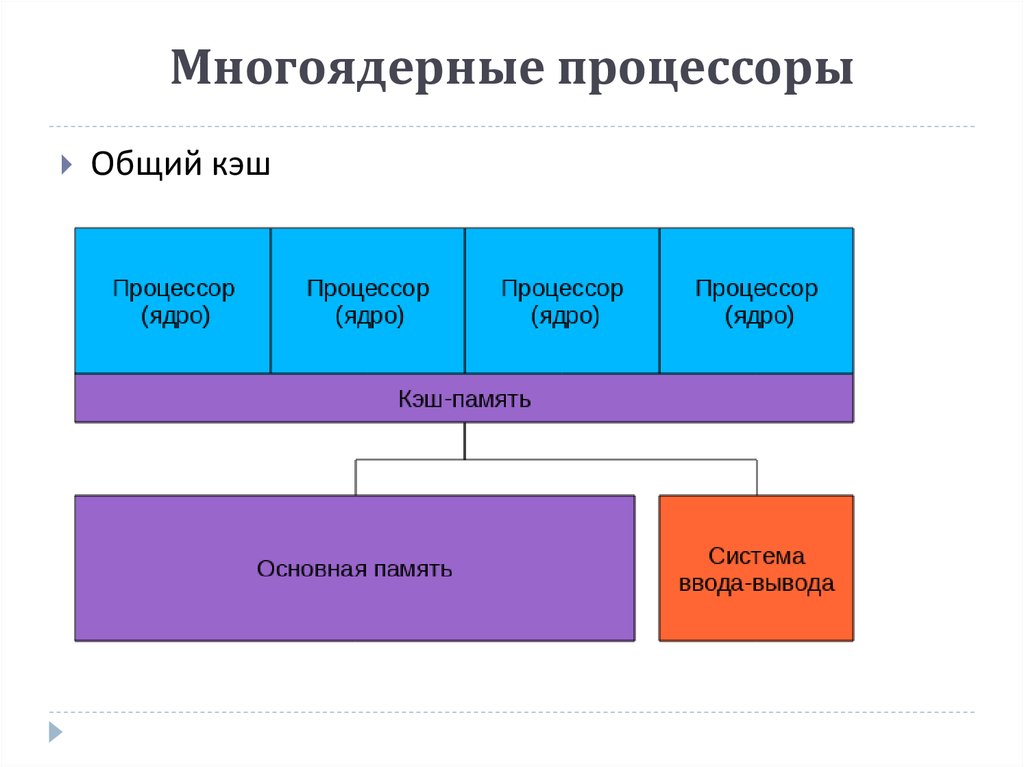 Многоядерный процессор схема