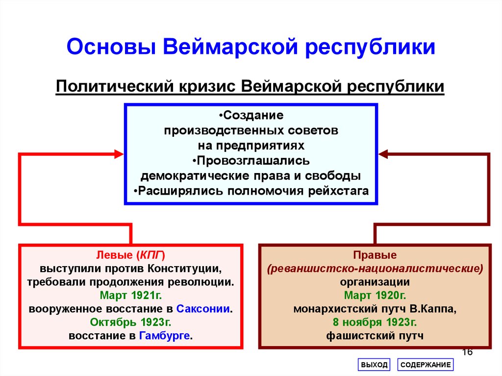 Схема политическое развитие германии