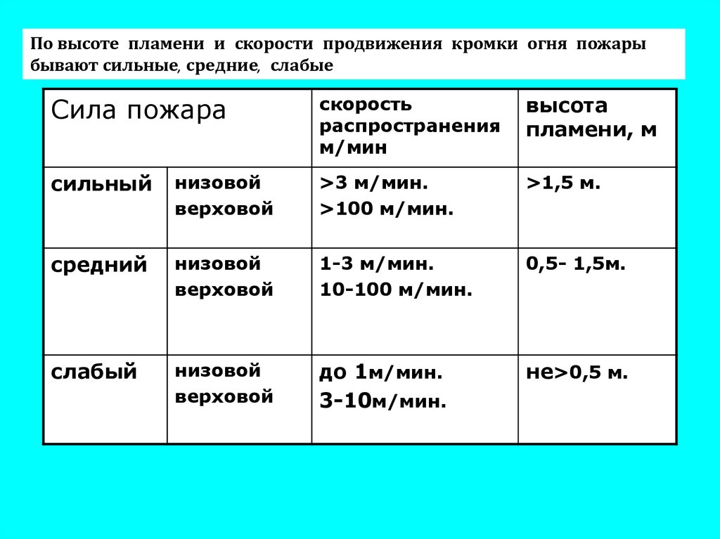 Скорость распространения лесного пожара. Пожары по скорости распространения. Скорость распространения низового пожара составляет. Скорость распространения сильного верхового пожара. Скорость распространения слабого низового пожара.