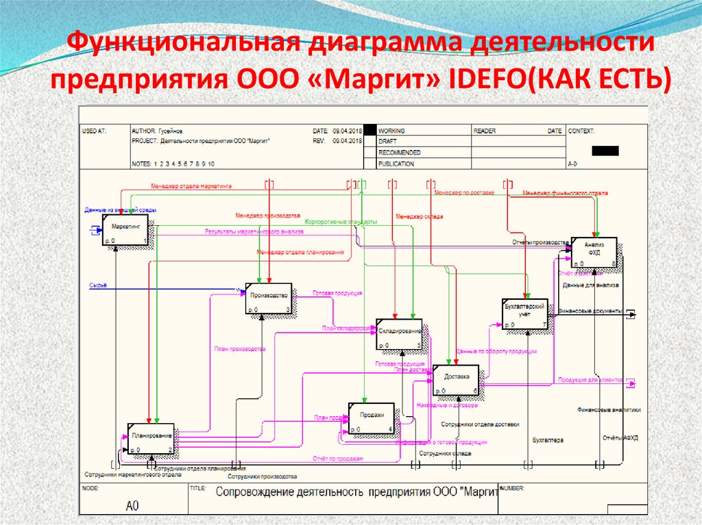 Что такое функциональная диаграмма