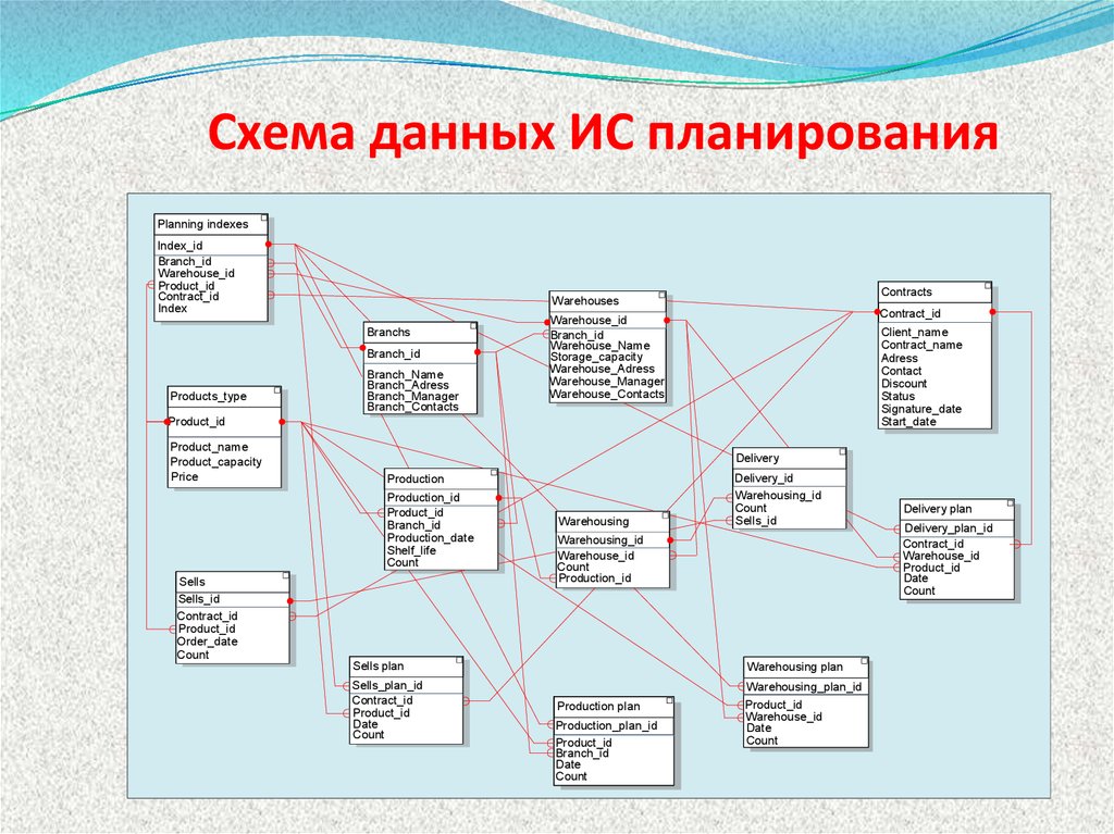 Проектирование ис