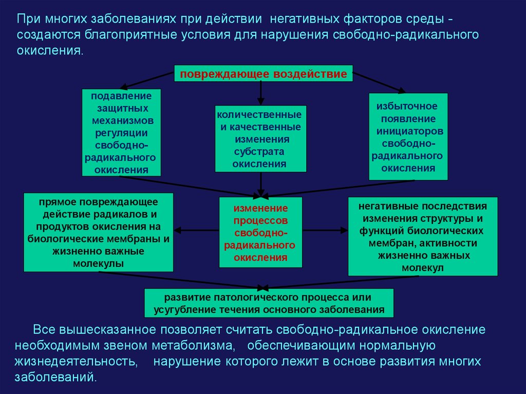 Роль свободных. Свободное радикальное окисление. Свободнорадикального окисления. Свободное рад Кальное окисленте. Роль свободнорадикальных процессов в патологии.