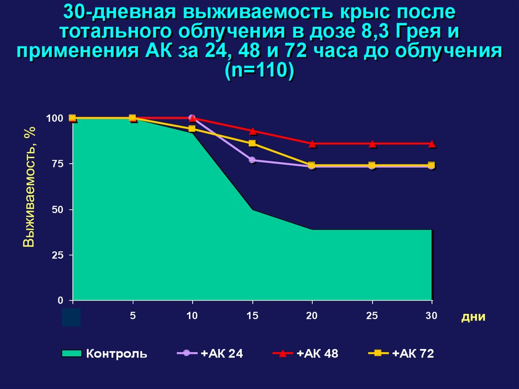 Рак простаты выживаемость. Выживаемость. Смертность и выживаемость при лучевой терапии в процентах. Лучевая терапия в размере 110 Греев.