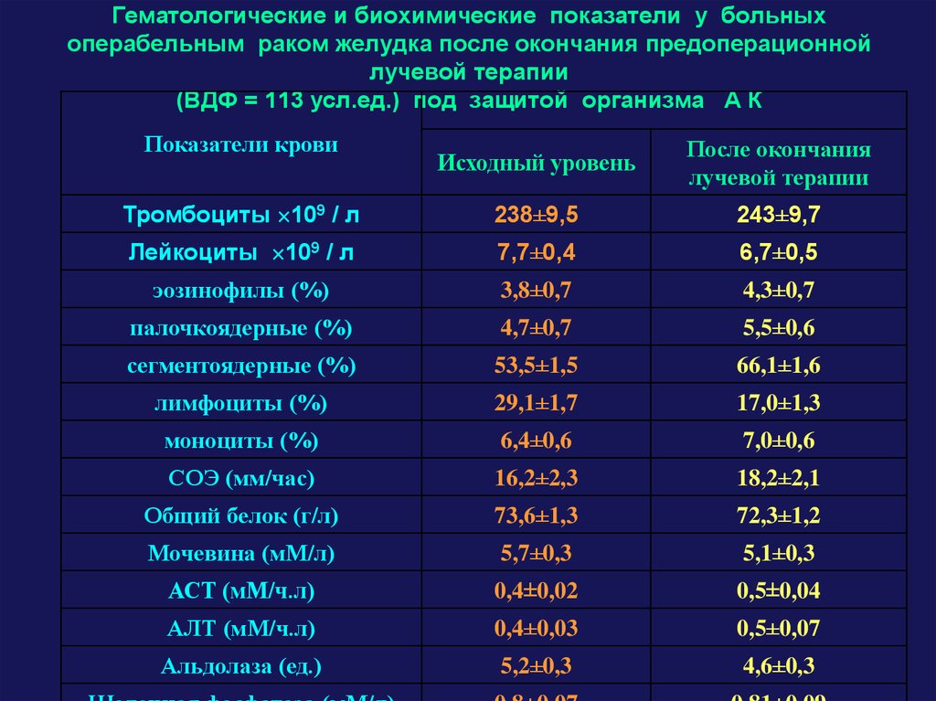 Показатель онкологии. Гематологические и биохимические показатели. Анализ крови после лучевой терапии. Показатели крови для лучевой терапии. Биохимия при онкологии показатели.