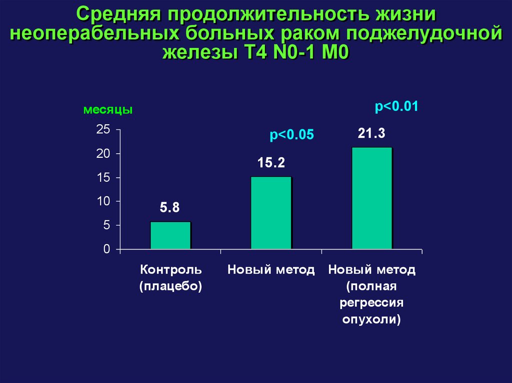 Сколько живет человек после рака