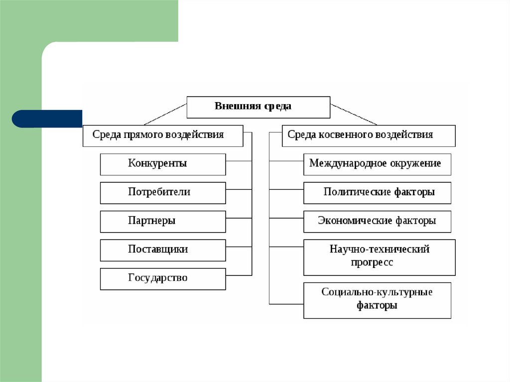 Виды прямого воздействия