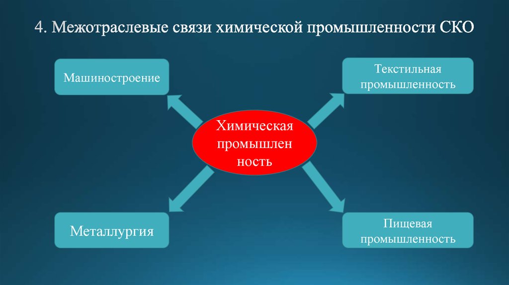 Схема межотраслевых связей химической промышленности таблица