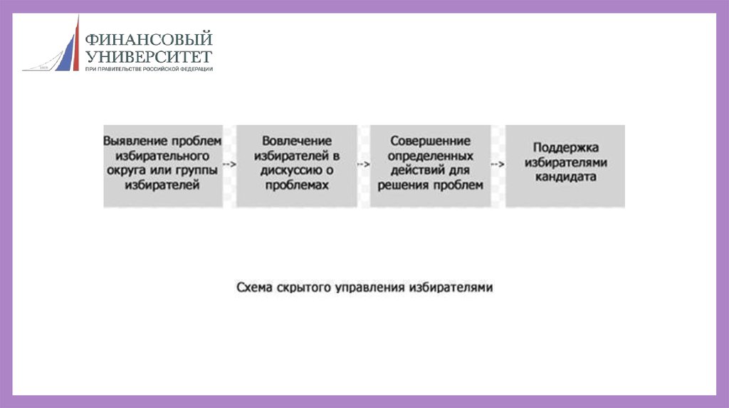 Избиратель управления