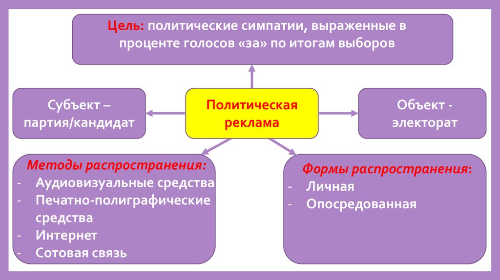 Политические партии как субъект политики план