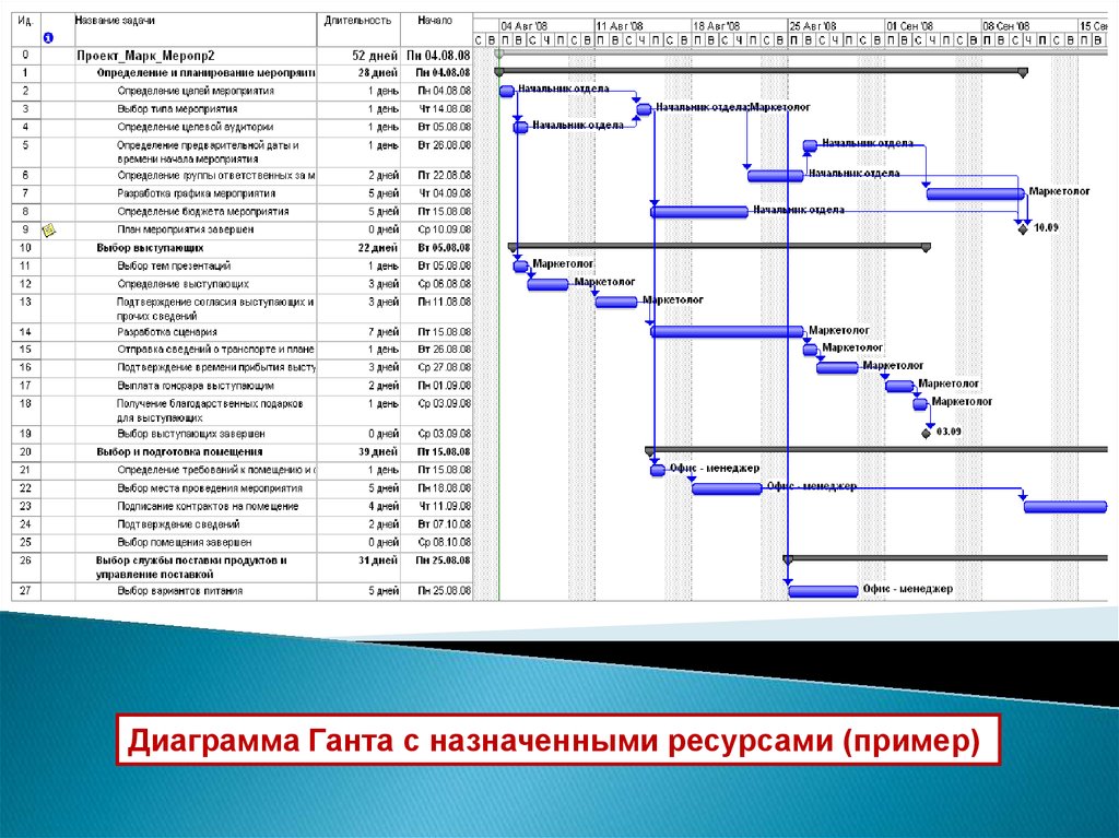 Готовые проект управление проектами. План проекта диаграмма Ганта MS Project. Календарный план в Майкрософт Проджект. Сетевой график и диаграмма Ганта пример. Сетевая диаграмма в MS Project.