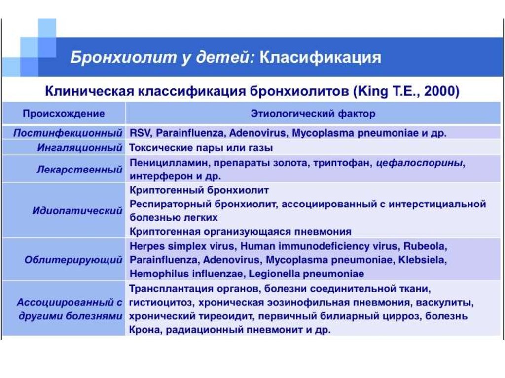 Клиническая картина бронхиолита