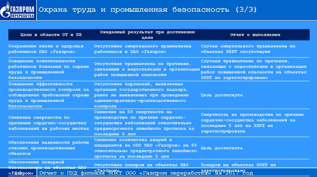 Положение пао. Риски в области охраны труда и промышленной безопасности. Цели в области охраны труда Газпром. Цели Газпрома в области производственной безопасности. Политика Газпрома по охране труда.