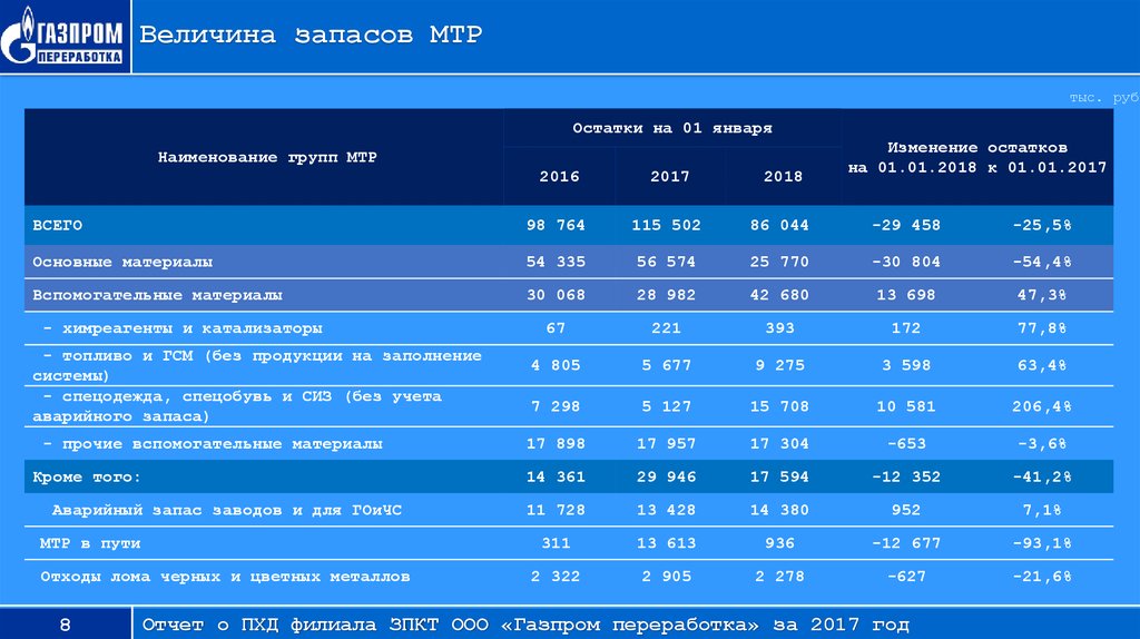 Величина резервов