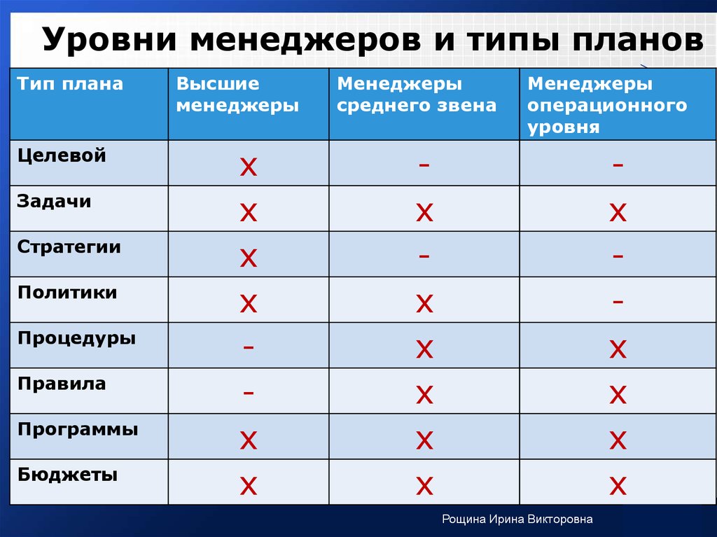 Виды менеджеров. Типы менеджеров. Тип уровня менеджмента. Уровни менеджеров. Менеджер уровни менеджеров.