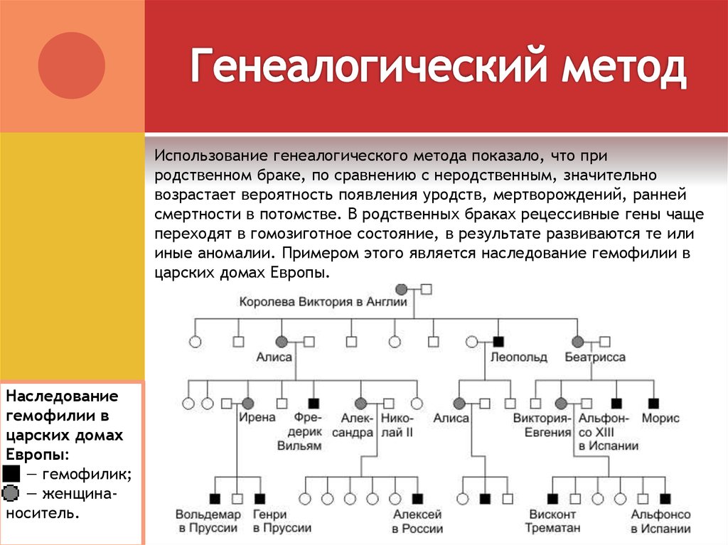 В медицинской генетике широко используется генеалогический метод используя предложенную схему